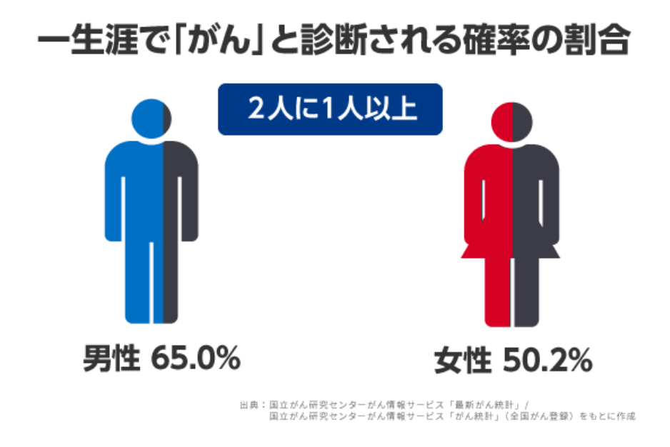 2人に1人以上ががんになる