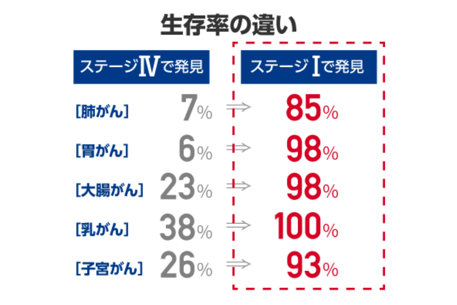 がん治療は早期発見で劇的に変わる