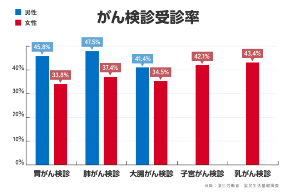 日本人の約半数はがん検診を受けていない