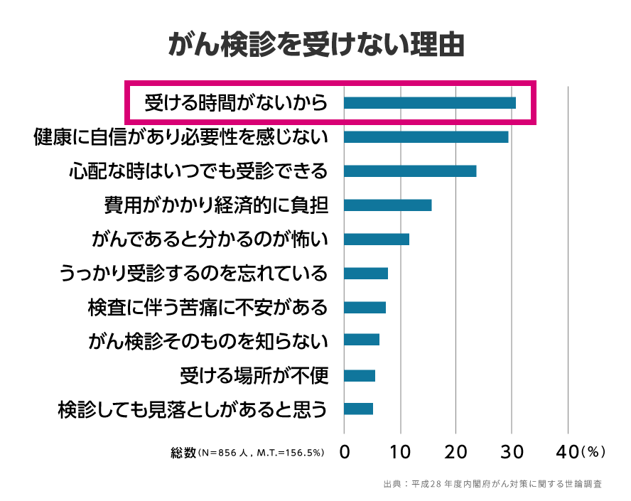 がん検診を受けない理由